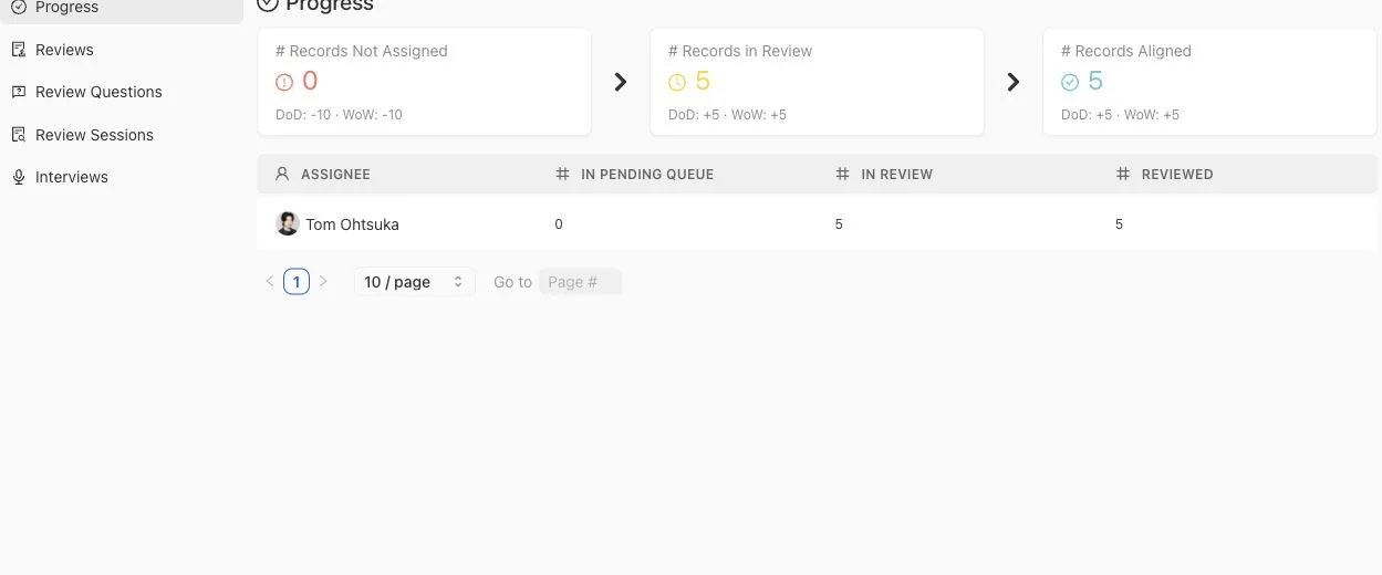 Expert Contribution progress summary showing unassigned, in-review, aligned, pending, and reviewed counts by assignee.